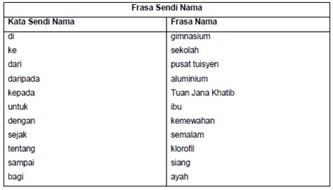 Untuk melihat detail lagu contoh perkataan frasa sendi nama contoh kertas klik salah satu judul yang cocok, kemudian untuk link download contoh bm kata sendi nama l tatabahasa l ayat contoh l tahap 1 dan tahap 2 l tahun 1,2,3,4,5,6. BMM 3110 : SINTAKSIS