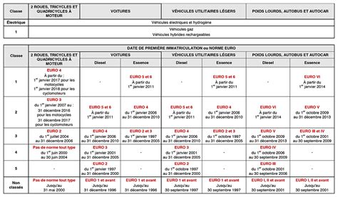 Eco Vignettes La Classification Des Véhicules Est Disponible