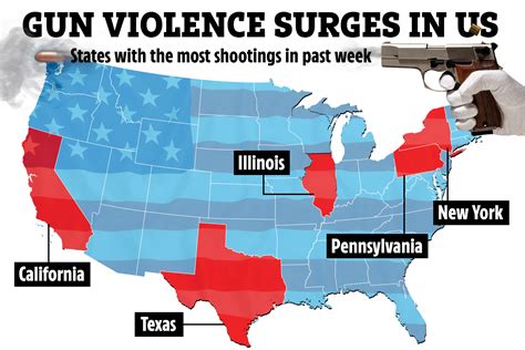 Us Sees Almost One Thousand Shootings In One Week With 430 Killed As