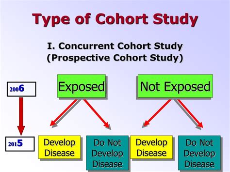Ppt Cohort Study Powerpoint Presentation Free Download Id1834766