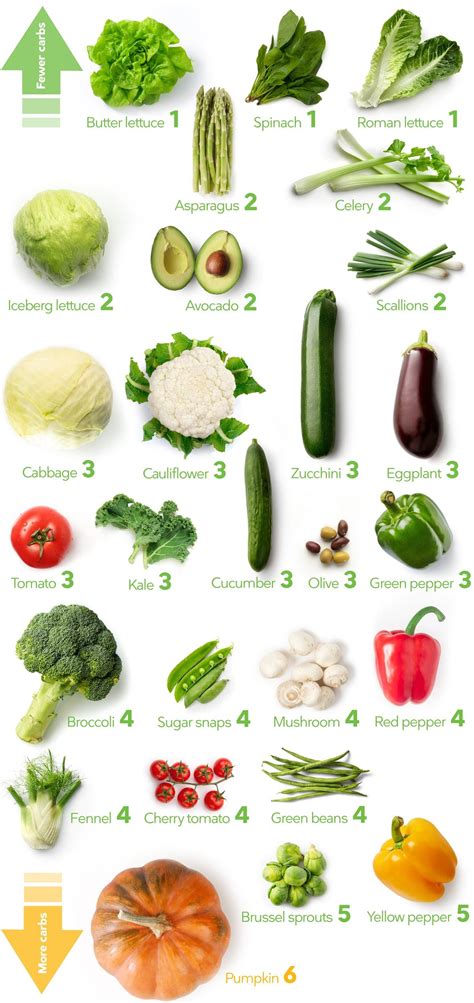 Keto Vegetables The Visual Guide To The Best And Worst Diet Doctor