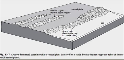 Geology How Are Chenier Ridges And Strand Plains Formed At Wave
