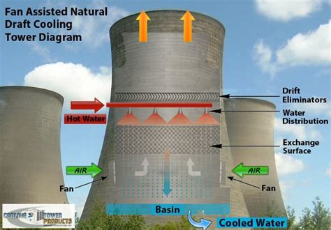 How Cooling Towers Work W Diagram Pictures And Principles 2018