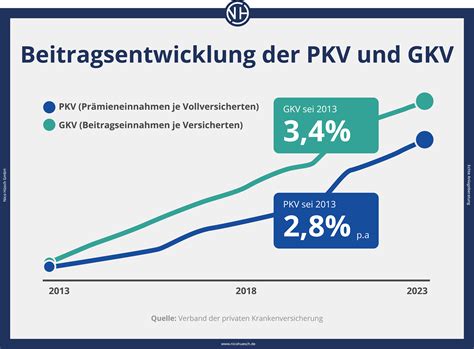 Unterschied gesetzliche private Krankenversicherung Nico Hüsch