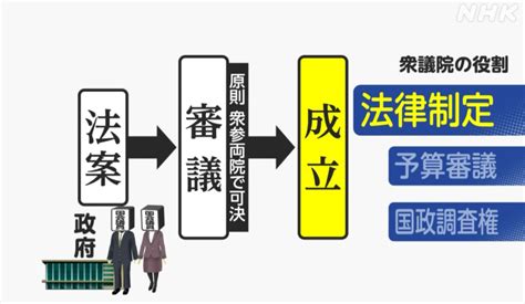 【詳しくわかる】衆議院って何するところ？ Nhk政治マガジン