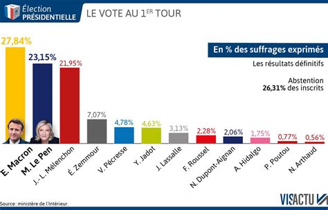 Présidentielle 2785 Pour Macron 2315 Pour Le Pen Les