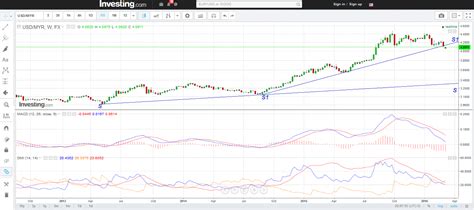 Wise uses the real exchange rate; nexttrade: USD-MYR broke below 4.10-mark