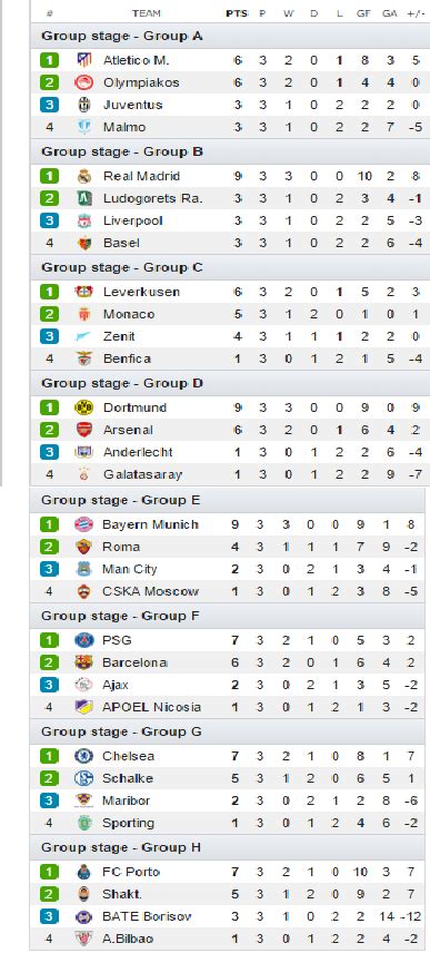 Berita terbaru liga champions eropa. Carta Kedudukan Kumpulan Terkini Liga Juara-Juara Eropah ...