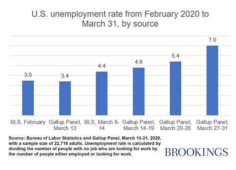 What Was The Highest Unemployment Rate In 2020 Nemploy