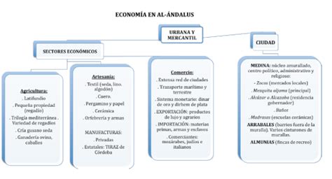 Economia De Al Ndalus Al Ndalus Economia Transporte