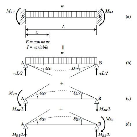 Beam Fixed At Its Ends Download Scientific Diagram