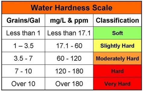 How To Size A Water Softener A Quick Water Softener Salt Usage Calculator
