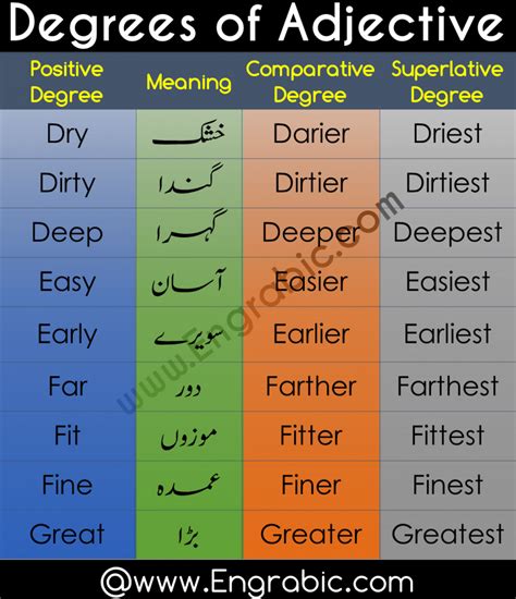 For example, 60 degrees 30 minutes is 60 and a half degrees which can be written as 60.5° example: Adjectives | Degrees of Adjective | Definition and ...