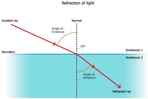 A Ray Diagram For A Refracted Light Ray Is Shown What Does The Dashed