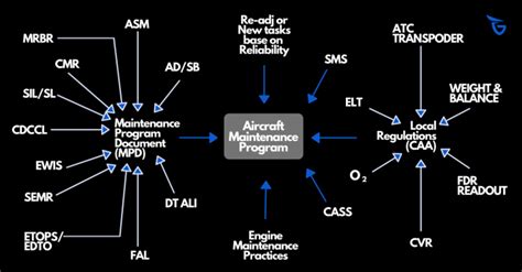 Aircraft Maintenance Programs Grancm