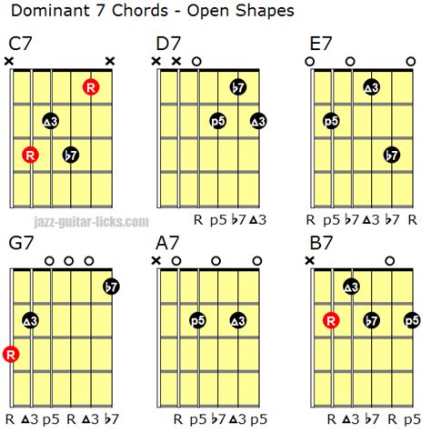 36 Ways Of Playing A Dominant 7 Chord On Guitar
