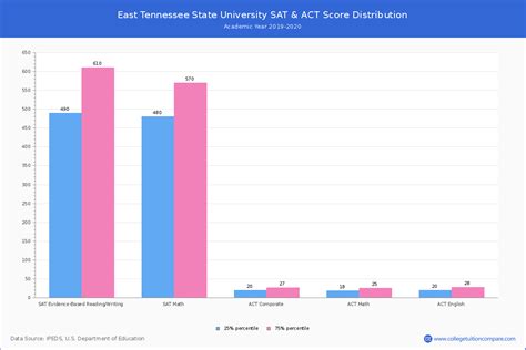 At east tennessee state university, you'll find the opportunities of a large university and the community feel of a much smaller school. East Tennessee State University - Acceptance Rate, Yield ...