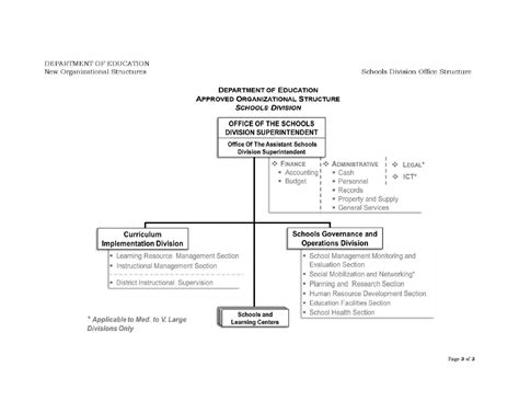 Organizational Structure Deped Palawan