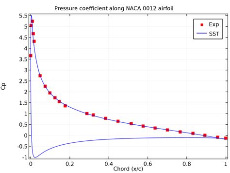 Computational And Experimental Results For Pressure Coefficient Around