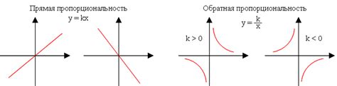 Внеклассный урок Линейная функция Прямая пропорциональность Обратная пропорциональность