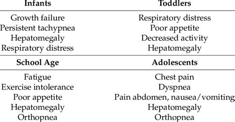 Common Signs And Symptoms Of Heart Failure In Children Download Table