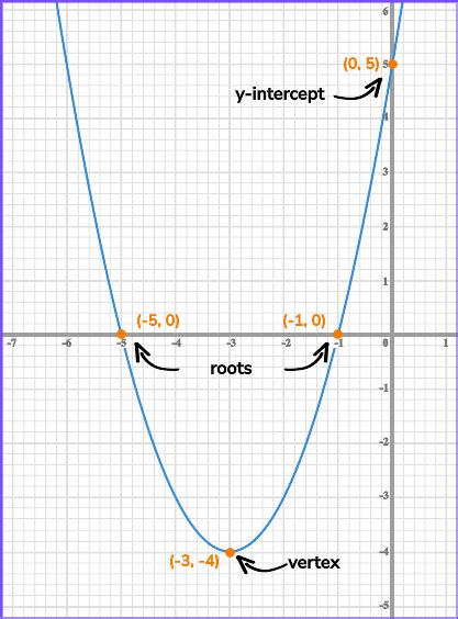 Sketching Quadratic Graphs Gcse Steps Examples And Worksheet