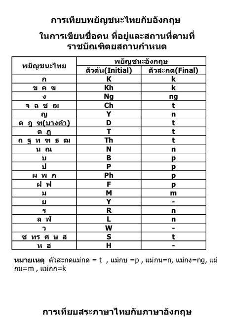 ภาษาไทย เรียนรู้สระ