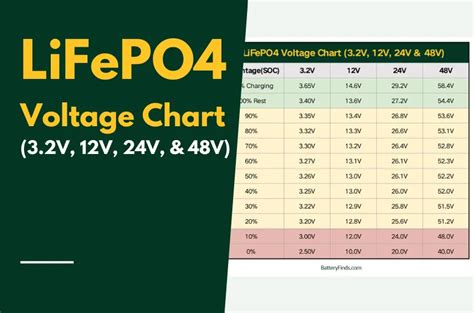 Lifepo4 Voltage Chart 32v 12v 24v And 48v Batteryfinds