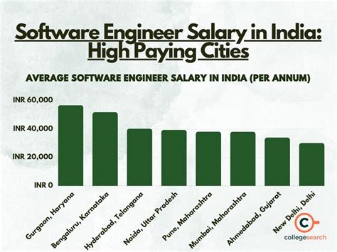 Software Engineer Salary In India Collegesearch