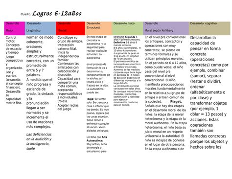 Lo largo del tiempo el concepto de infancia hasta verlo como lo vemos hoy en día, esto también ha. Logros con 12 años