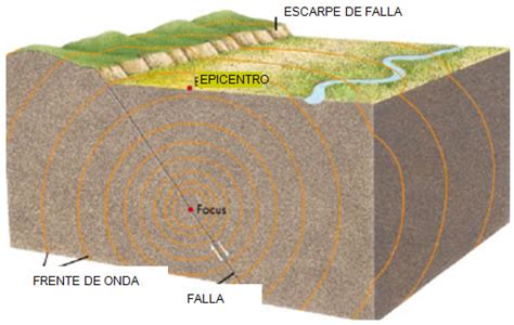 Sismos Causas Características E Impactos Servicio Geológico