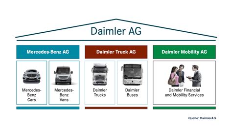 Spin Off Börsengang Daimler Truck Daimler Aktie jetzt kaufen