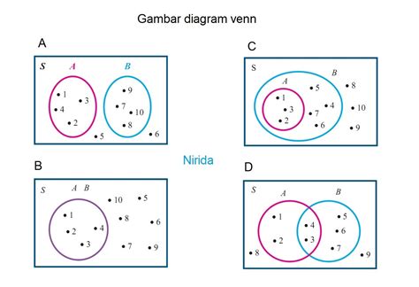 Penyajian diagram lingkaran ini dibedakan menjadi dua yaitu: 29+ Contoh Soal Diagram Venn 4 Lingkaran - Kumpulan Contoh Soal