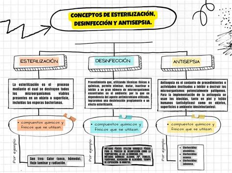 Mapa Conceptual Esterilizacion Desinfeccion Antisepsia Mapa Porn Sex