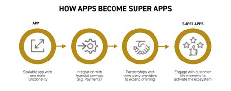 The Rise Of Super Apps Open Banking Excellence