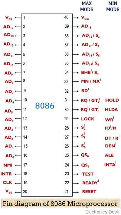 8086 Microprocessor Pin Diagram Explanation
