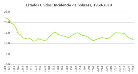 Indicador Pobreza En Estados Unidos