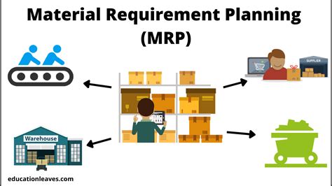 Material Requirement Planning Mrp Pdf Process Inputs Objectives Advantages