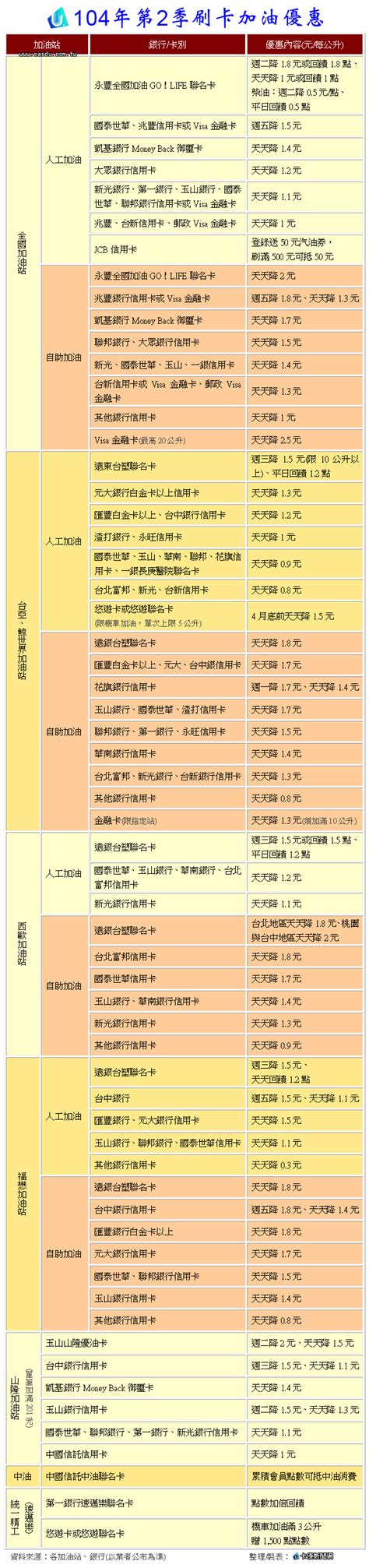(dop) 俄罗斯卢布 (rub) 非洲金融共同体法郎 (xof) 菲律宾比索 (php) 斐济元 (fjd) 佛得角埃斯库多 (cve) 冈比亚达拉西 (gmd) 港元 (hkd) 哥伦比亚比索 (cop) 哥斯达黎加科郎 (crc) 格鲁吉. 第2季卡油各有增減 Visa金融卡更勝聯名卡｜卡優新聞網