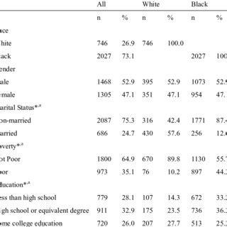 Descriptive Overall And By Race Ethnicity N Download Scientific Diagram