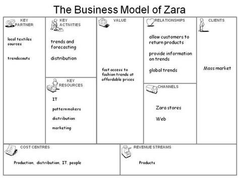 Zara Global Expansion Strategy Qlabol