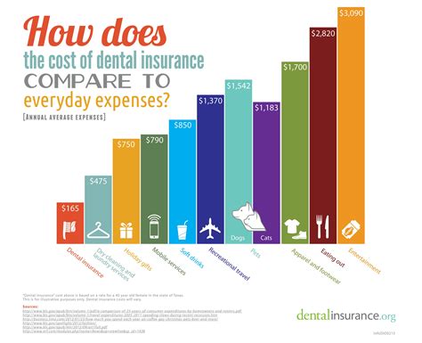Jul 02, 2021 · irrespective of car insurance premium trends, it remains good practice to shop around when your car insurance comes up for renewal. Cost comparison of dental insurance to other everyday living expenses. Not bad at all! | Dental ...