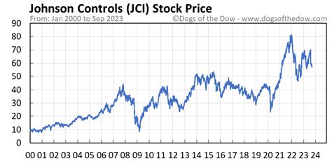 Jci Stock Price Today Plus 7 Insightful Charts Dogs Of The Dow