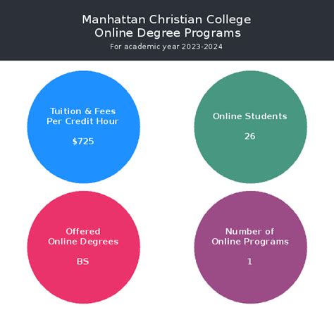 Manhattan Christian College Online Programs