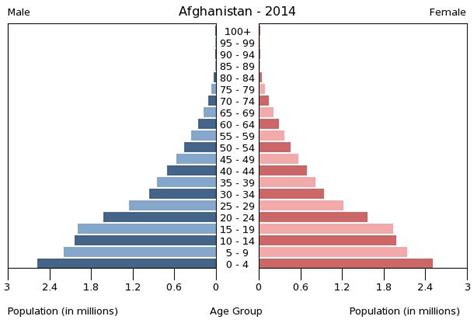 Download historical data save as image Afghanistan PEOPLE 2016, CIA World Factbook