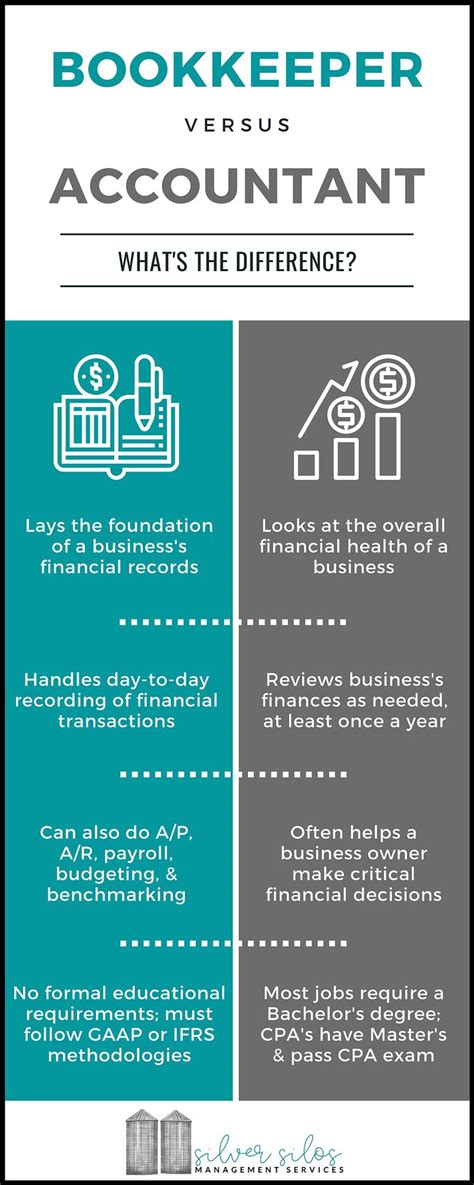 Bookkeeper Versus Accountant Accounting Basics Bookkeeping Accounting