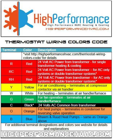 This way if your color codes don't match the normal code as the chart below indicates, you can still get a good idea of which wire should go where on your new thermostat. Thermostat Wiring Colors Code | HVAC Control | Thermostat wiring, Hvac tools, Thermostat
