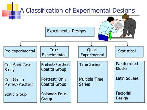 The important experiment research design example is laboratory. Causal Research