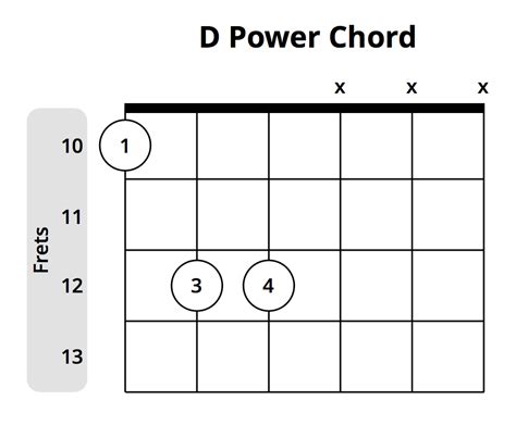 Power Chords Explained Charts Examples And All You Need To Know