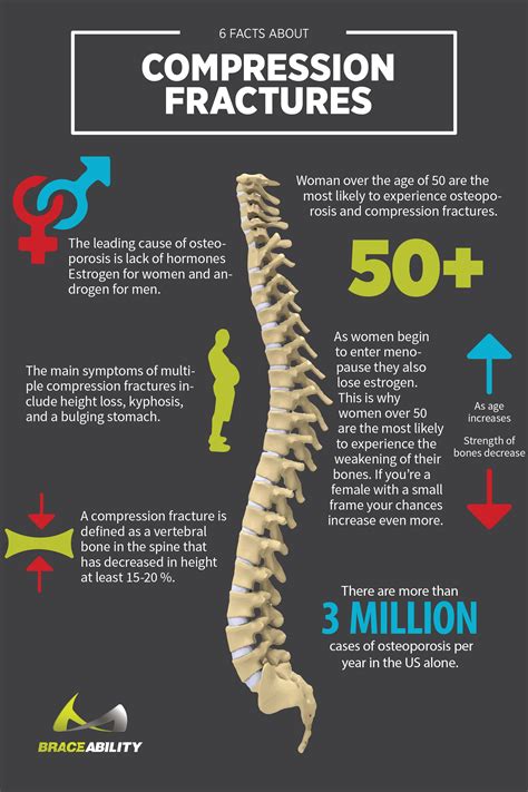 Are there effective ways to treat a compression fracture with physical therapy? Compression Fracture Treatment | BraceAbility
